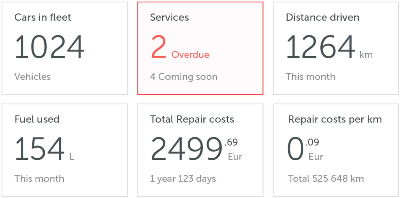 All Data in One Dashboard