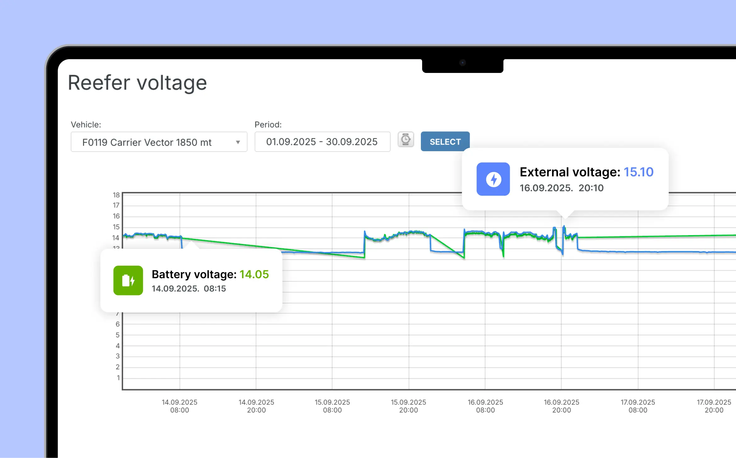 Graph showing reefer voltage data for a Carrier Vector unit, with highlighted points for battery voltage 14.05 V and external voltage 15.10 V.