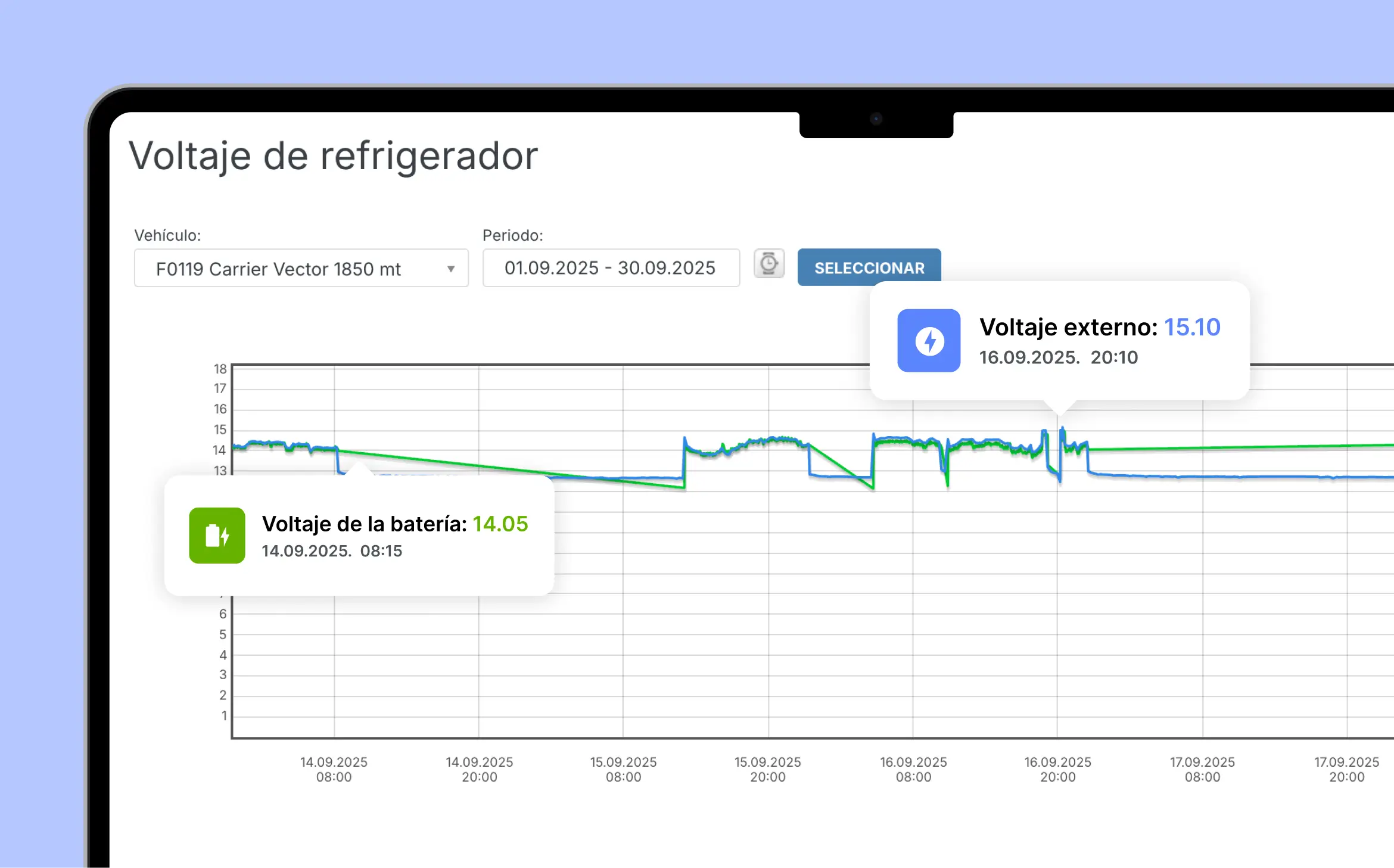Gráfico que muestra los datos de voltaje del refrigerador para una unidad Carrier Vector, con puntos destacados para el voltaje de la batería de 14,05 V y el voltaje externo de 15,10 V.