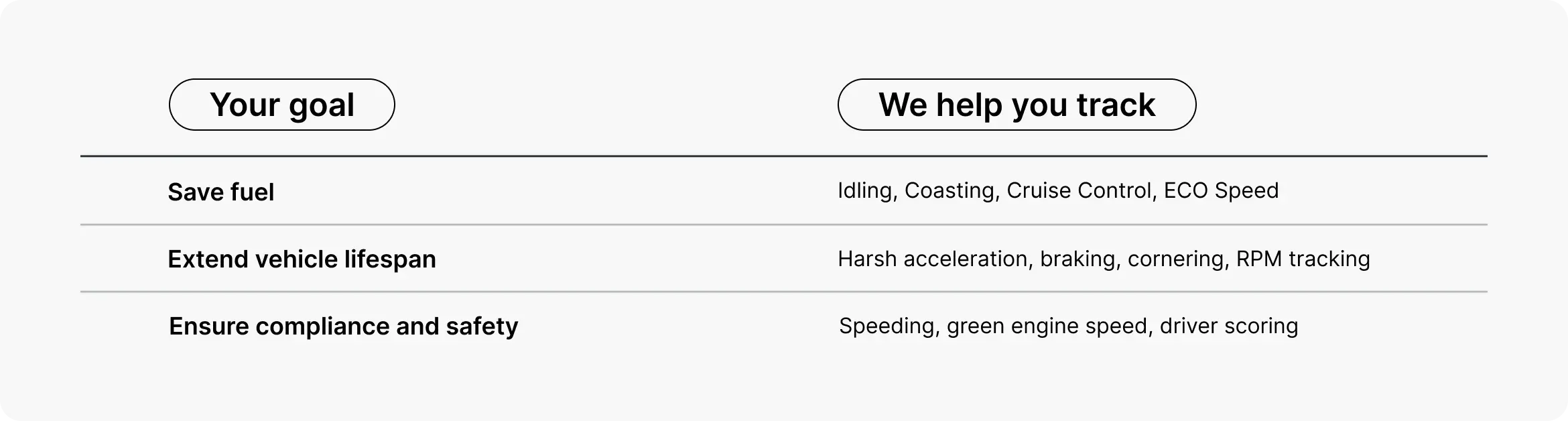 Infographic listing goals like saving fuel and ensuring safety alongside Mapon tracking parameters such as idling, harsh braking, and RPM data.