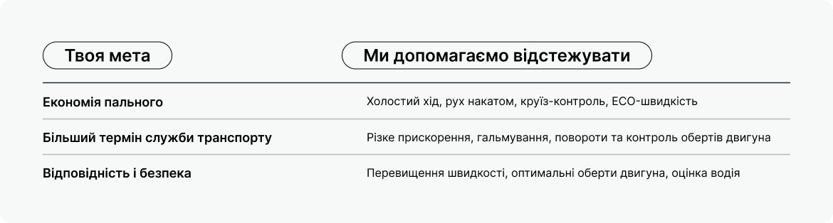 Інфографіка з переліком цілей, таких як економія пального та забезпечення безпеки, поряд із параметрами відстеження Mapon, такими як холостий хід, різке гальмування та дані про оберти двигуна.