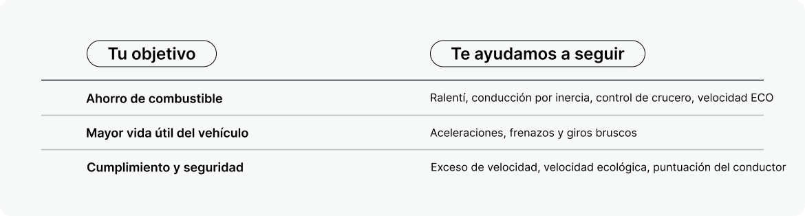 Infografía que enumera objetivos como ahorrar combustible y garantizar la seguridad junto con parámetros de seguimiento de Mapon, como ralentí, frenado brusco y datos de RPM.