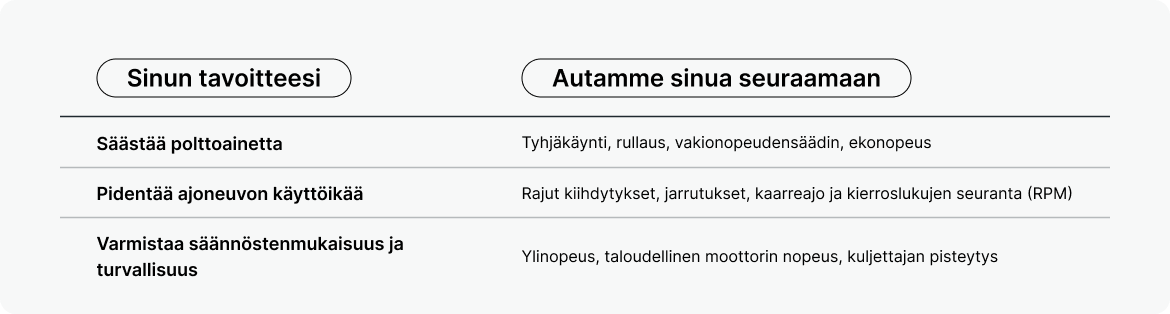 Infografiikka, joka luettelee tavoitteita, kuten polttoaineen säästö ja turvallisuuden varmistaminen, yhdessä Mapon-seurantaparametrien kanssa, kuten tyhjäkäynti, voimakas jarrutus ja kierroslukutiedot.