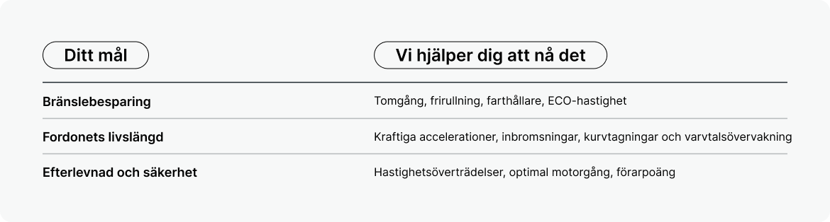 Infografik som listar mål som att spara bränsle och säkerställa säkerhet tillsammans med Mapon-spårningsparametrar som tomgång, hård bromsning och varvtalsdata.