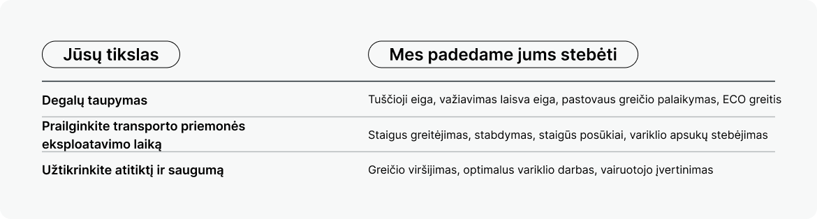 Infografikas, kuriame pateikti tikslai, tokie kaip degalų taupymas ir saugumas, bei Mapon stebimi rodikliai – tuščioji eiga, staigus stabdymas ir variklio apsukos.