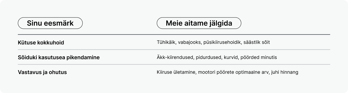 Infograafik eesmärkidega nagu kütuse kokkuhoid ja ohutu sõit koos Maponi jälgitavate näitajatega – tühikäik, äkkpidurdus ja pöörded minutis.