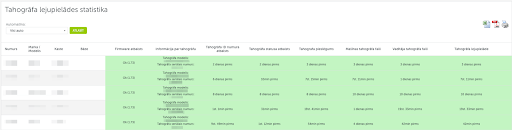 Tahogrāfa failu lejupielādes statistika Mapon platformā