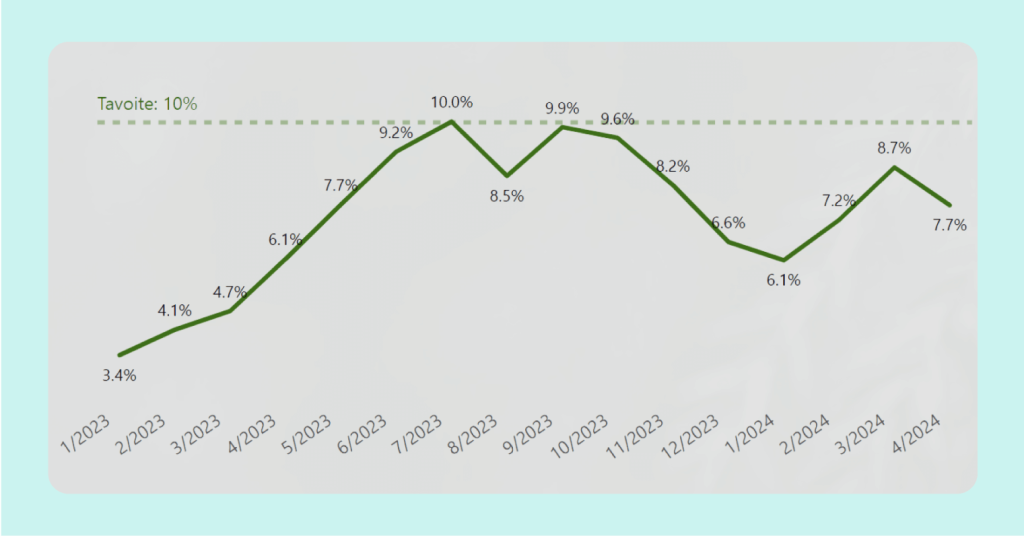 Remeon Lahden yksikön rullauksen kehitys kaavio.