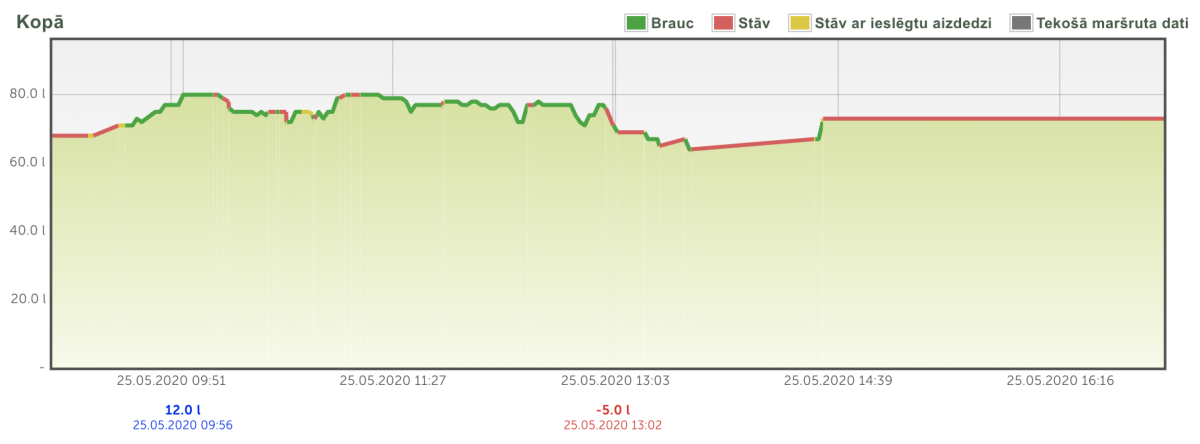 mapon degvielas līmeņa grafika piemērs