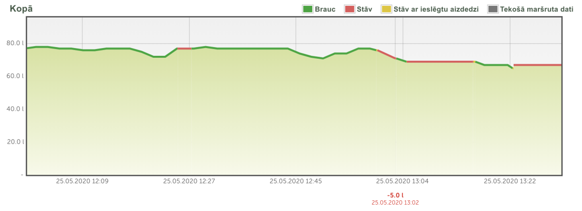 Mapon platformas grafiks, kurā atainota īsa, nepatiesa degvielas noliešana, visticamāk, rezultējot no braukšanas pa nelīdzenu virsmu.