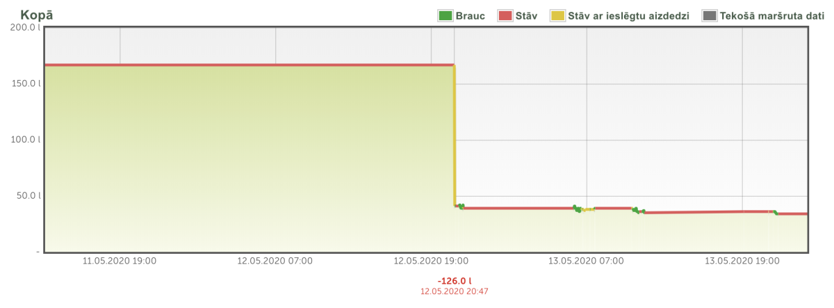 Mapon platformas grafiks, kurā redzams pēkšņs degvielas patēriņa kritums, kas norāda uz degvielas noliešanu.