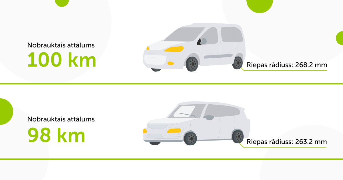 riepas rādiusa izmaiņas ietekmē nobraukto attālumu
