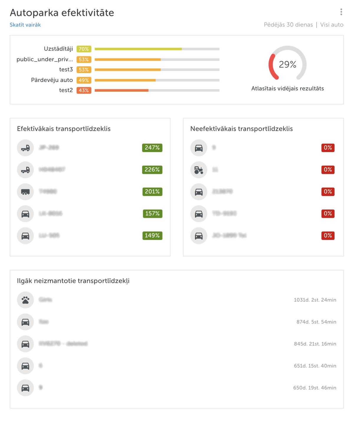 mapon autoparka kopsavilkuma autoparka efektivitates bloks