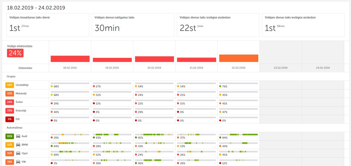 Mapon platformā atvērts autoparka efektivitātes risinājums, kurā parādīts vidējais braukšanas laiks, vidējais tukšgaitas laiks, ieslēgtas un izslēgtas aizdedzes laiks un citi mērījumi.