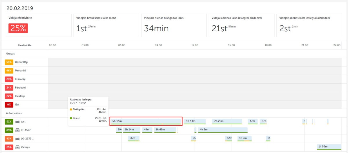 Mapon platforma atvērts autoparka efektivitātes risinājuma dienas skats, kur parādīti galvenie rādītāji – efektivitāte, braukšanas laiks, tukšgaitas laiks, aizdedzes izslēgšanas/ieslēgšanas laiks.