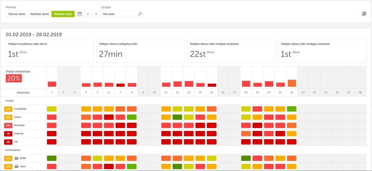 Mapon platforma atvērts autoparka efektivitātes risinājuma dienas skats, kur parādīti galvenie rādītāji – efektivitāte, braukšanas laiks, tukšgaitas laiks, aizdedzes izslēgšanas/ieslēgšanas laiks.