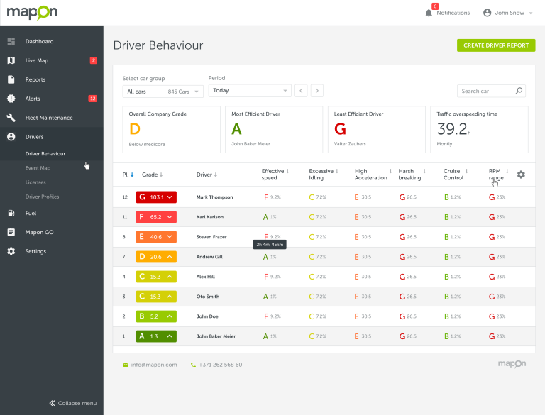 Skärmbild från Mapon-plattformen som visar förarbeteendeanalys med betygsättning, effektivitetspoäng och körmönster som påverkar bränsleförbrukning och kostnader.