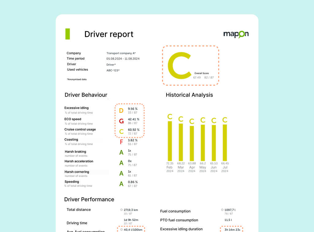 Mapon-rapport for chauffør før træning. Samlet chaufførscore: C (67,49). Højdepunkter: brændstofforbrug 40,4 L/100 km, overdreven tomgang 9,56 %, ECO-hastighed kun 42,41 % og brug af fartpilot 60,92 %.