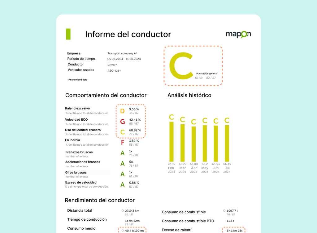 Informe de Mapon antes de la formación. Puntuación general del conductor: C  (67.49). Destacados: consumo de combustible de 40,4 L/100 km, ralentí excesivo del 9,56 %, uso de velocidad ECO del 42,41 % y uso del control de crucero del 60,92 %.