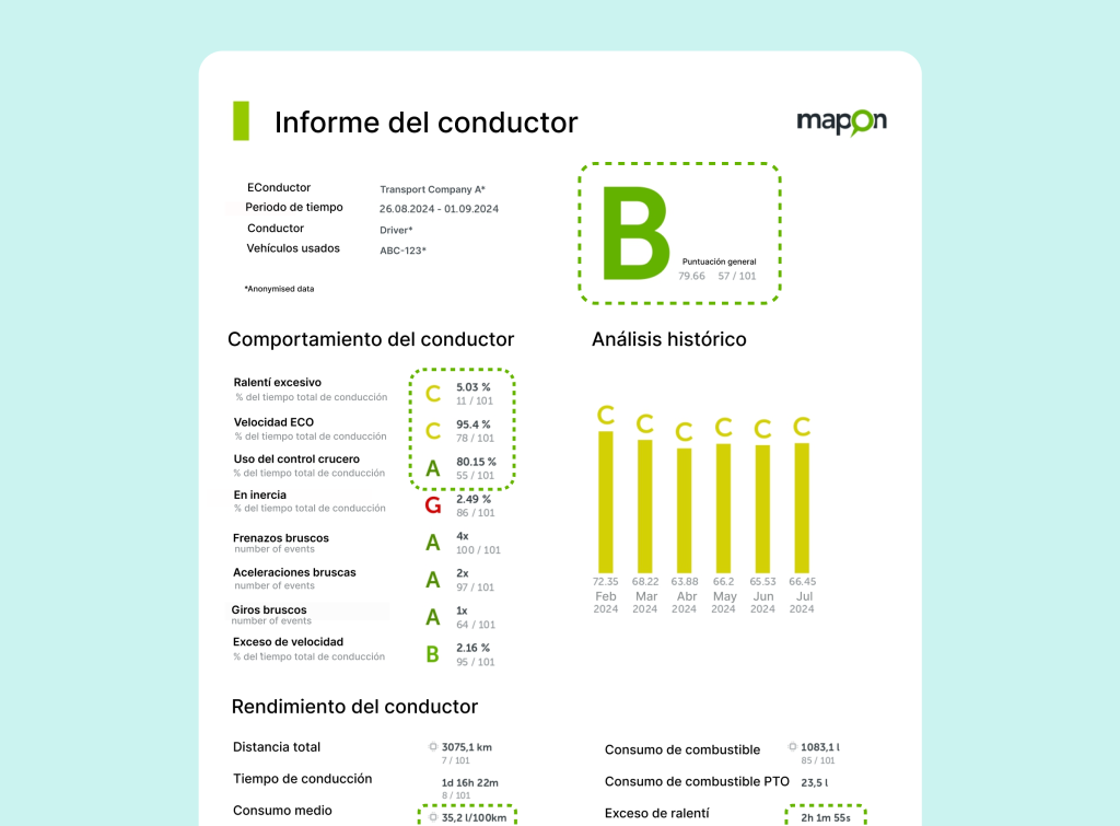 Informe de Mapon que muestra la mejora del rendimiento tras la formación. Puntuación general del conductor: B (79,66). Destacados: consumo de combustible reducido a 35,2 L/100 km, ralentí excesivo en 5,03 %, velocidad ECO en 95,4 % y uso del control de crucero en 80,15 %.