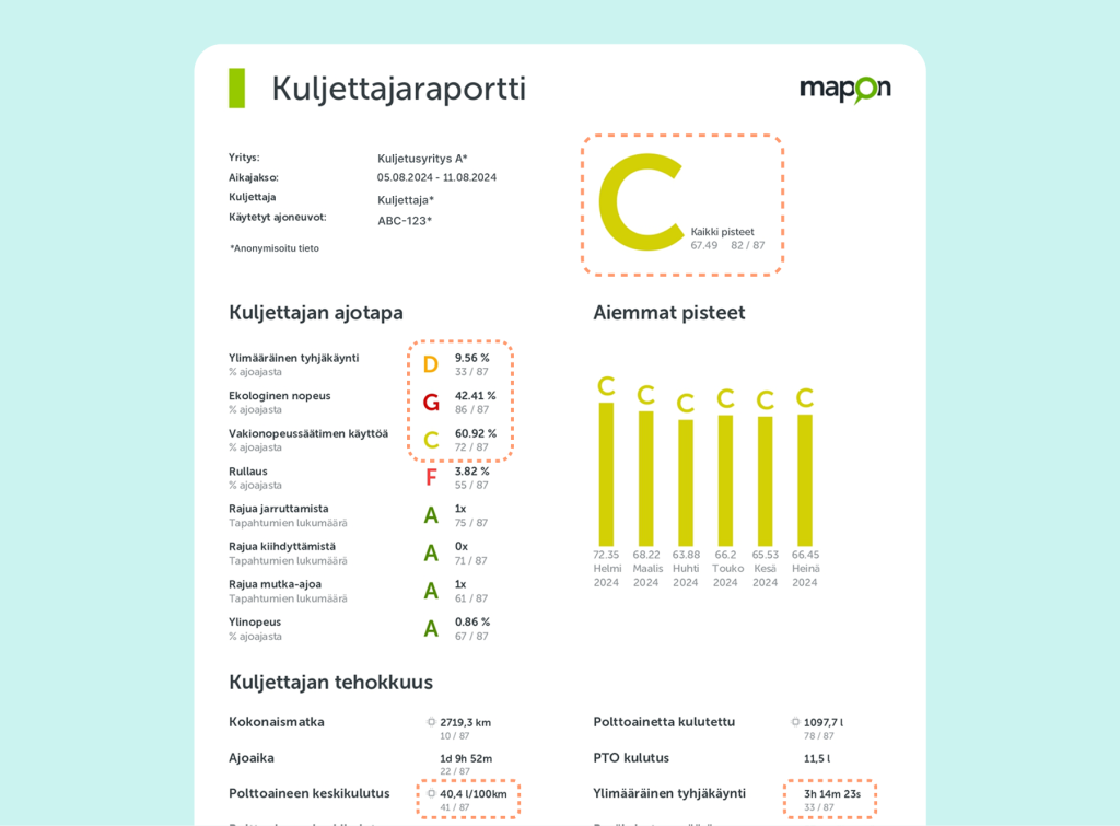 Mapon-kuljettajaraportti ennen koulutusta. Kokonaisarvosana C. Polttoaineenkulutus 40,4 L/100 km, tyhjäkäyntiä 9,56 %, ekonopeuden osuus 42,41 %, vakionopeussäätimen käyttö 60,92 %.