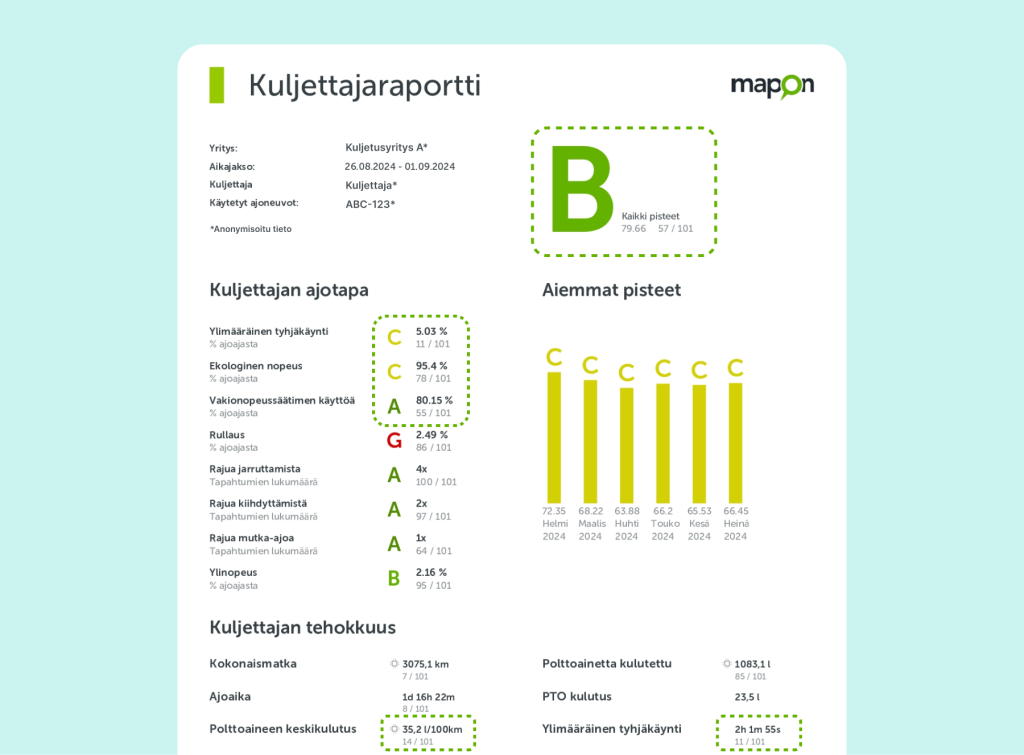 Mapon-kuljettajaraportti koulutuksen jälkeen. Kokonaisarvosana B. Polttoaineenkulutus laskenut 35,2 L/100 km, tyhjäkäynti 5,03 %, ekonopeuden osuus 95,4 %, vakionopeussäätimen käyttö 80,15 %.