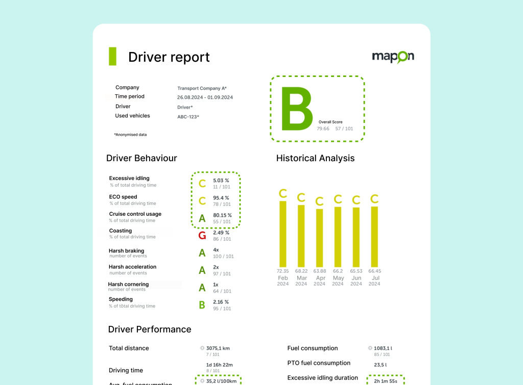 Mapon driver report showing improved performance after training. Overall driver score is B (79.66). Highlights: fuel consumption reduced to 35.2 L/100 km, excessive idling at 5.03%, eco speed at 95.4%, and cruise control usage at 80.15%.
