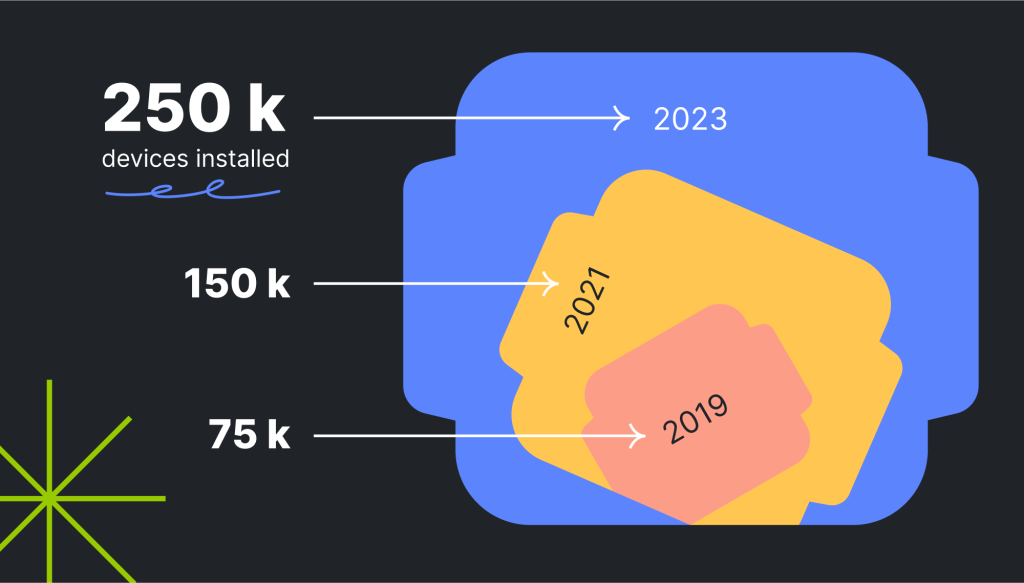 Mapon statistics regarding installed GPS tracking devices from 2019 to 2023.