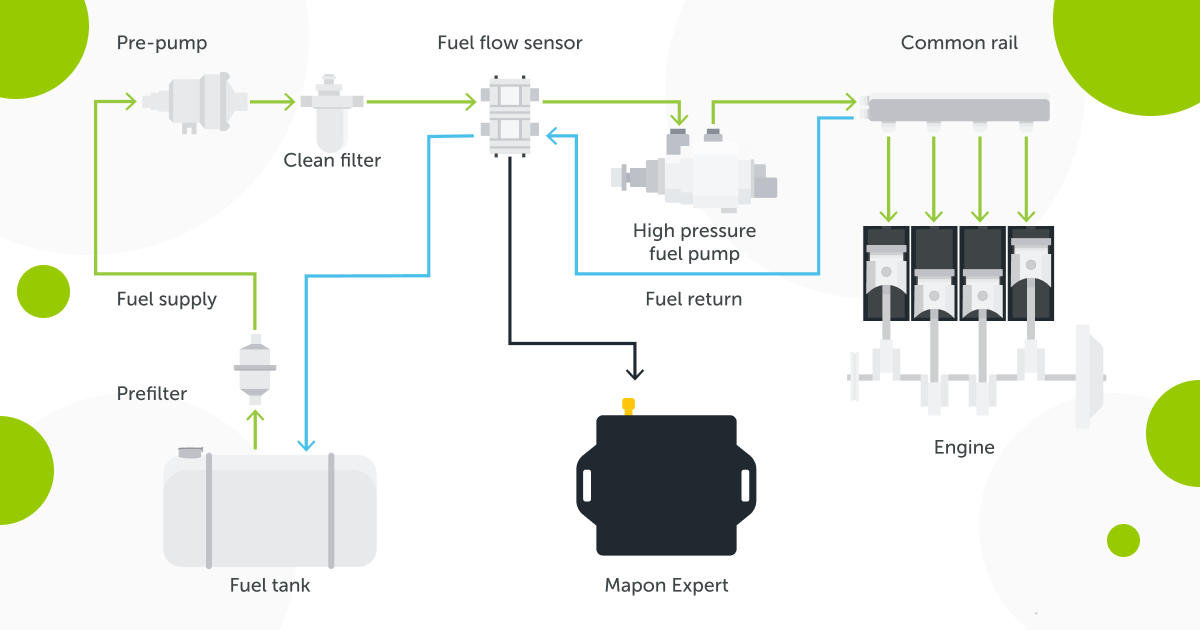A graphic of the fuel management scheme with fuel consumption sensors, which includes fuel tank, filters, pumps, GPS tracker, engine, and common rail.