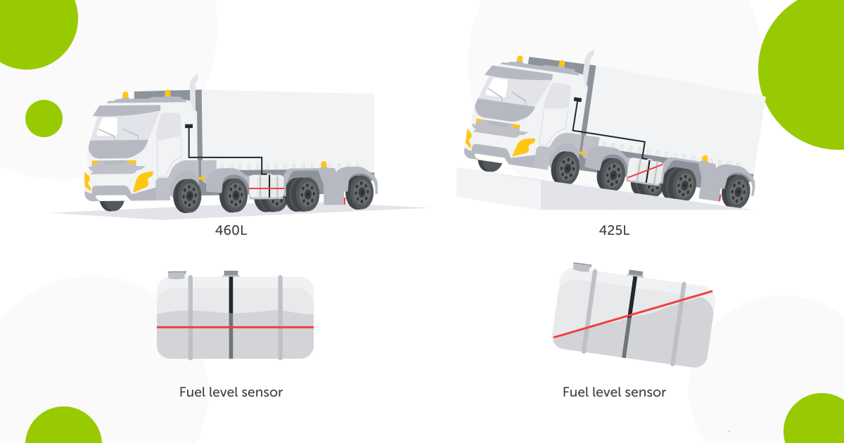 A graphic showing a truck on an even road and on a slope, with the respective changes in the fuel sensor readings.