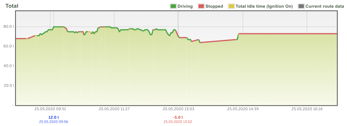A graph from the Mapon platform that shows fluctuating fuel consumption readings from a truck that started driving on an uneven surface.