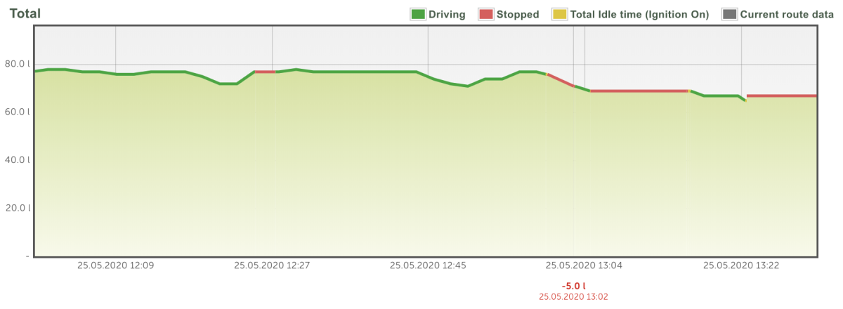 A graph from the Mapon platform that shows an instance when a very short fuel drainage occurred, most likely due to driving on an uneven surface.