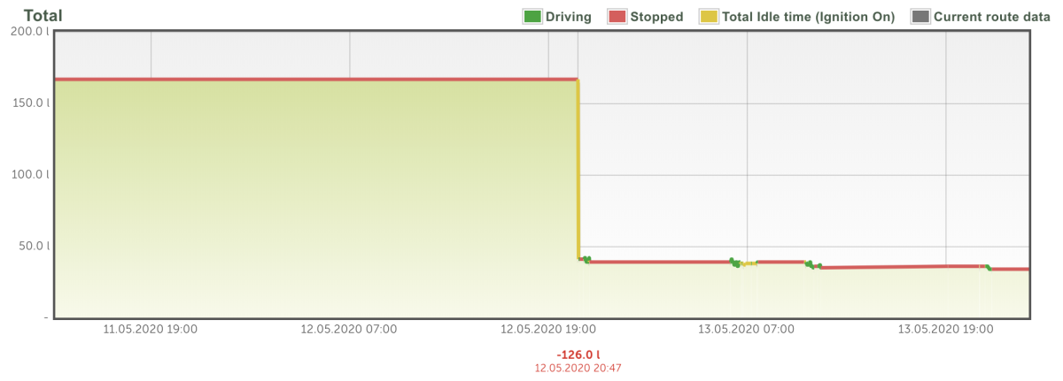 A screenshot of the Mapon platform fuel graph, which shows a sudden fall in fuel consumption, indicating fuel drainage.