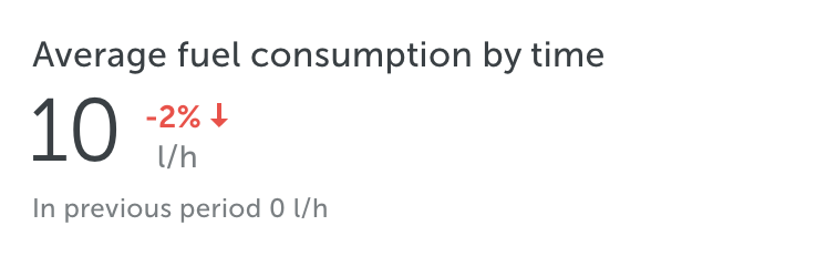 average fuel consumption by time mapon dashboards