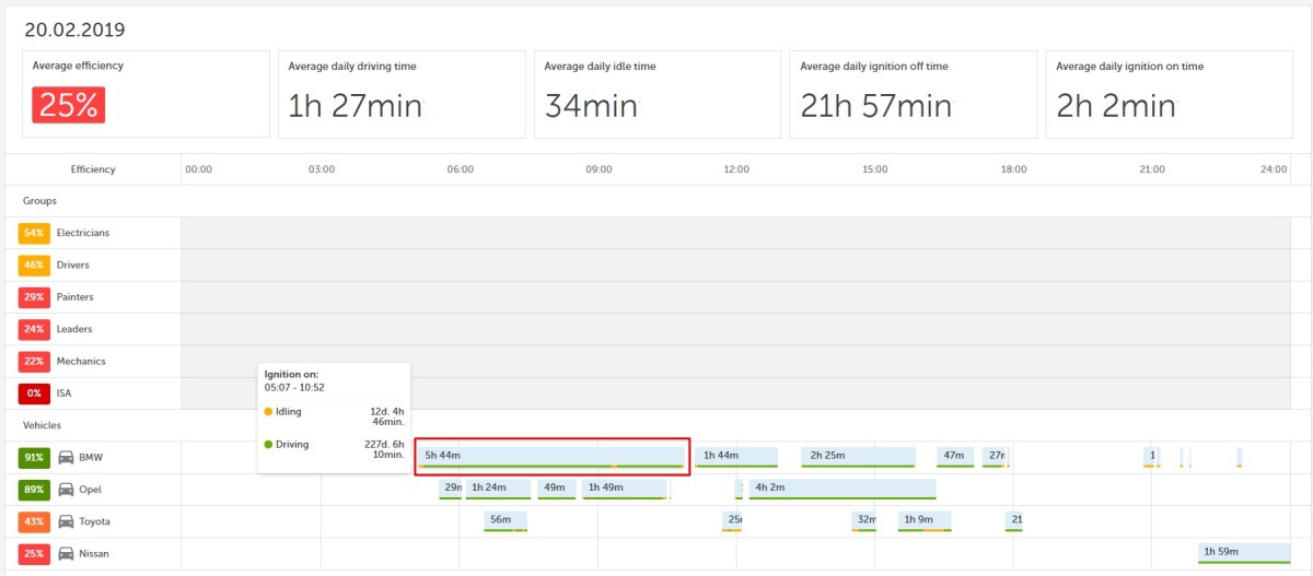 The Mapon platform open on the fleet efficiency solution's day view, where the main metrics, namely, efficiency, driving time, idle time, ignition off/on time, are displayed.