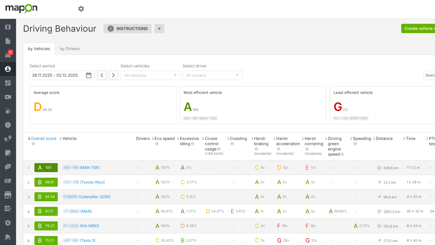 In the Driver Management section, under Driving Behaviour, see the evaluation of the drivers and vehicles based on factors like idling, harsh braking, eco speed, coasting, and more. Understand and manage the scores in the Settings on the top-right corner.