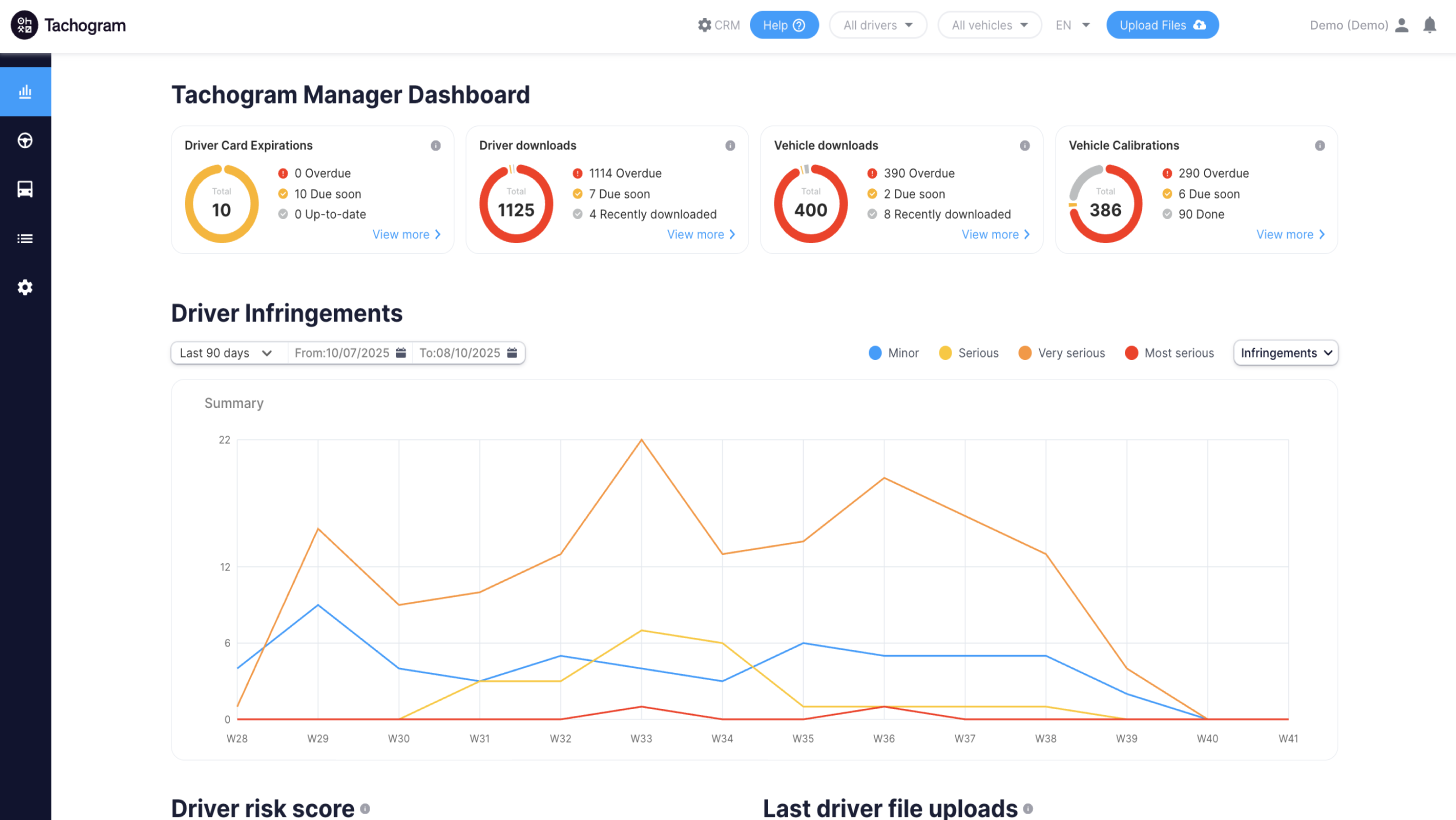 Se de nærmeste deadlines for downloads, tendenser for førerovertrædelser på tværs af forskellige perioder på Tachogram-dashboardet.