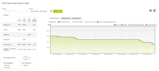 Mapon fuel chart showing fuel use and deviations